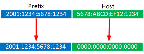 What Is Subnet Prefix Length? CIDR Notation Explained